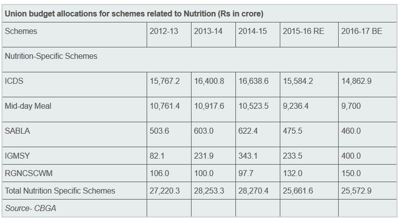 Nutrition Table